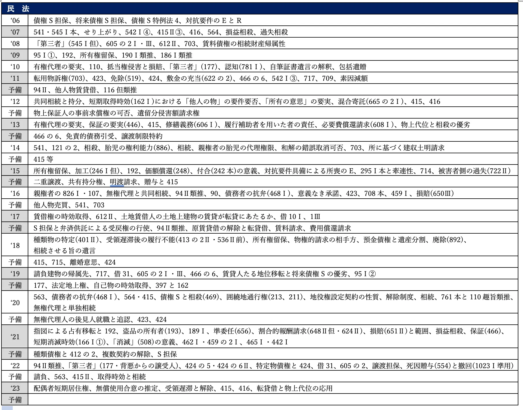 司法試験・予備試験 全年度分析【出題論点表付】